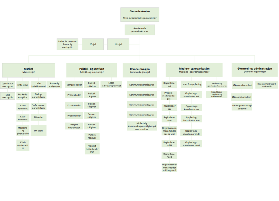 Bildet viser et diagram